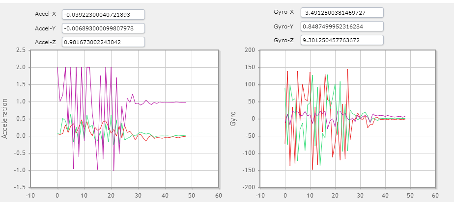 GUI Composer Example with Accelerometer and Gyroscope plot in real-time with MSP430 microcontroller